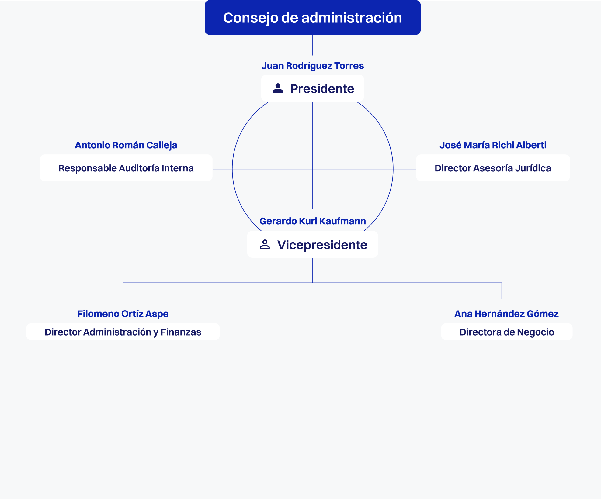 Organizational chart