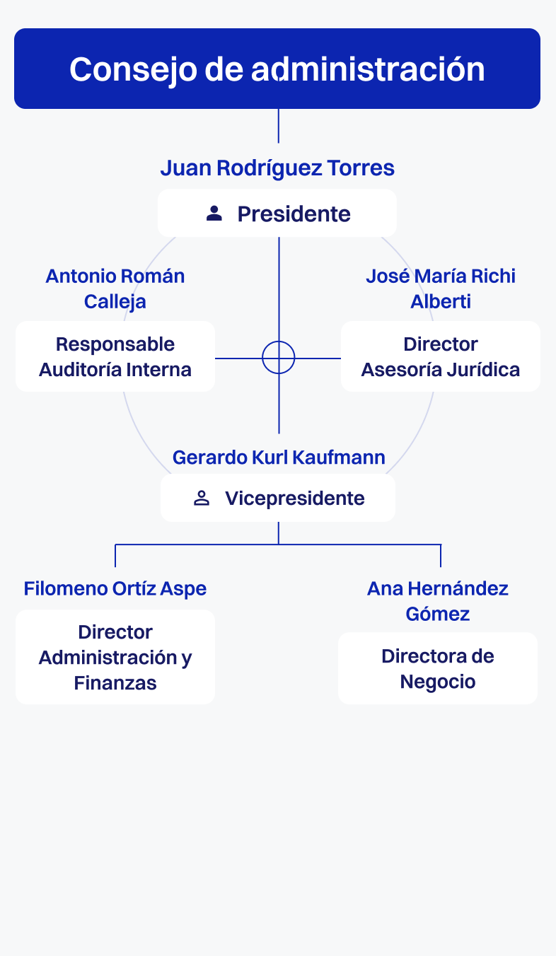 Organizational chart